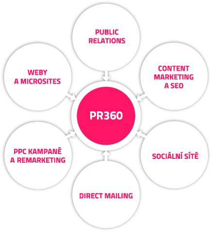 PR 360